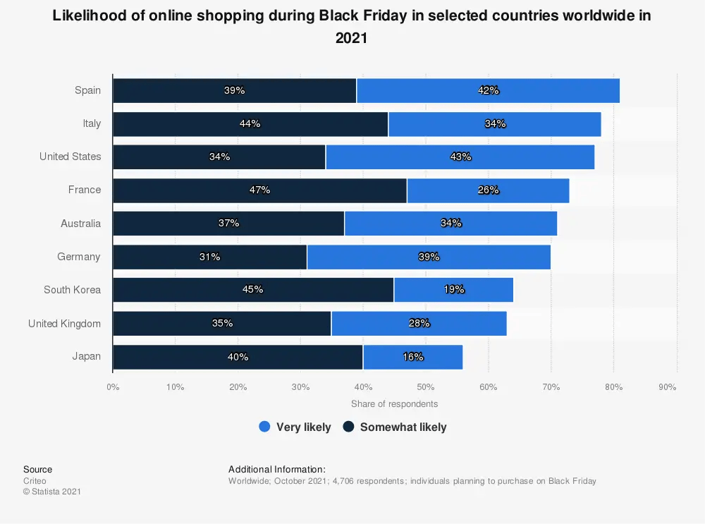 Chart: Likelihood of online shopping during Black Friday in selected countries worldwide in 2021