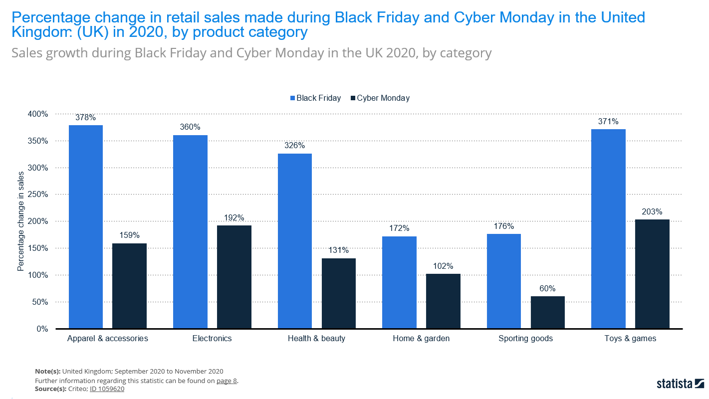 Chart: Sales growth on Black Friday in UK by product category 2020
