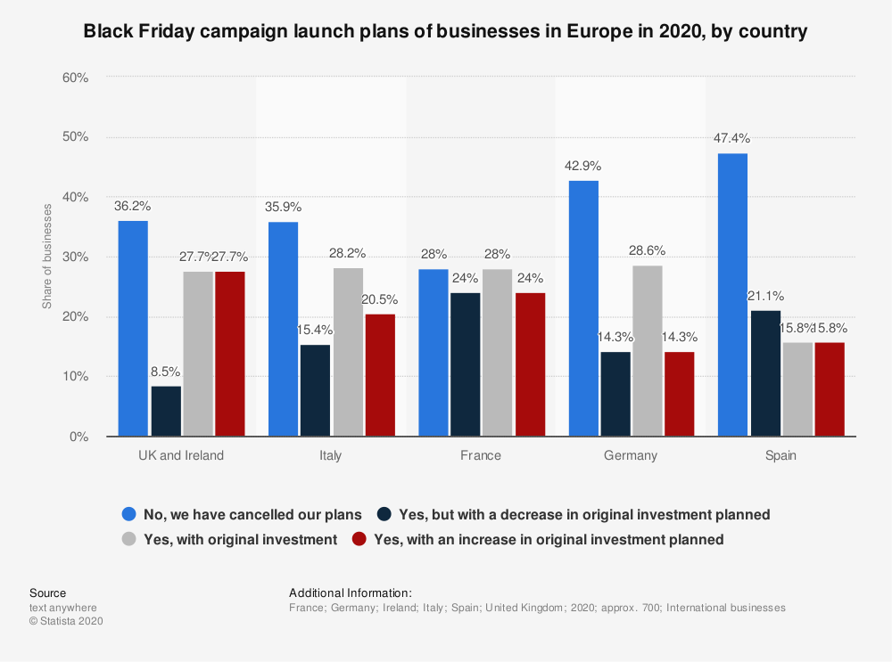 Chart: Black Friday campaign plans for various European countries in 2020