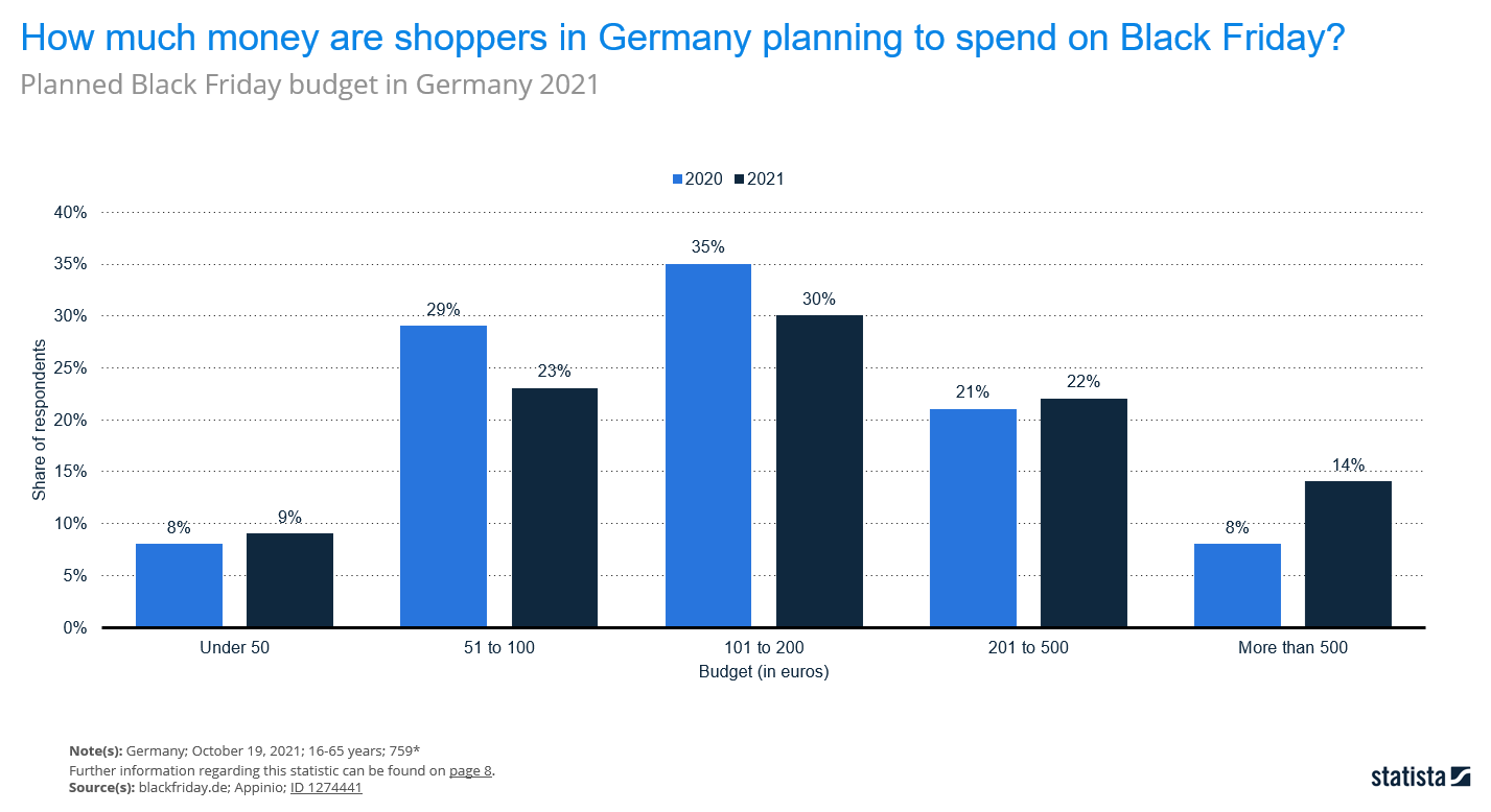 Chart: Planned spend for German Black Friday shoppers 2021