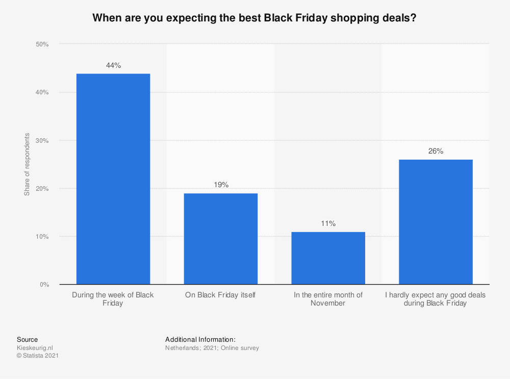 Chart: When Dutch Black Friday shoppers plan to shop 2021