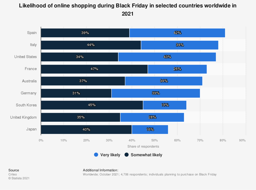 Chart: Likelihood of shopping on Black Friday for select countries 2021