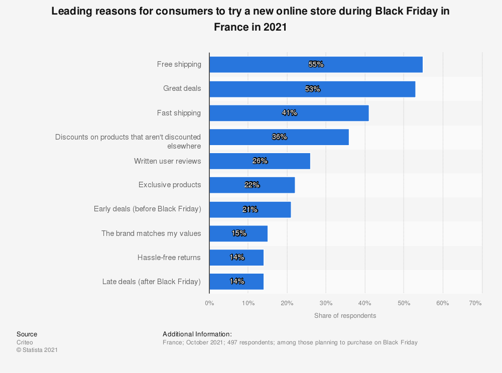 Chart: Leading reasons French shoppers try new shop on Black Friday 2021