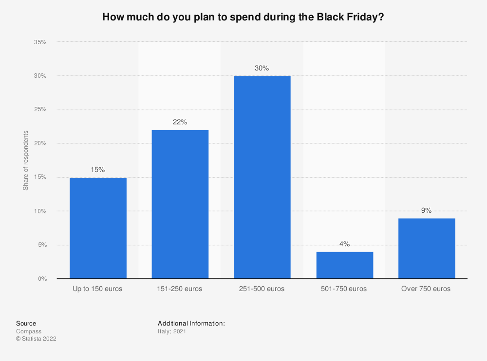 Chart: Spending intentions of Italian shoppers on Black Friday 2021