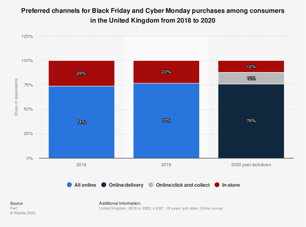 Chart: Preferred channel for UK shoppers on Black Friday post-pandemic