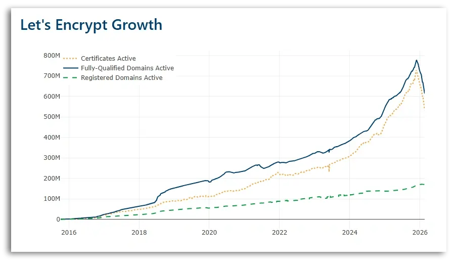 Let's Encrypt Growth chart