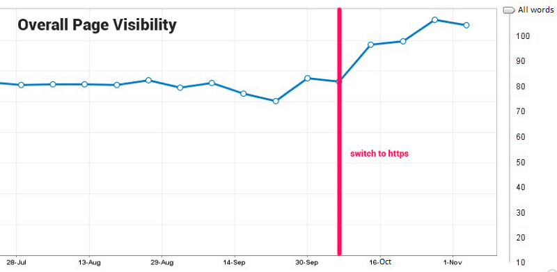 SSL certificate HTTPS Overall Page Visibility Chart