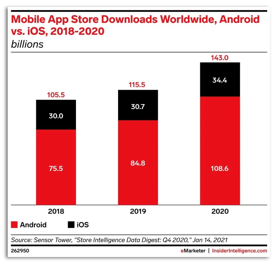Chart: App downloads in Android & Apple