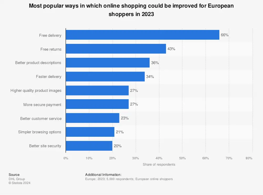 Chart: Most popular ways to improve shopping experience (Europe, 2023)