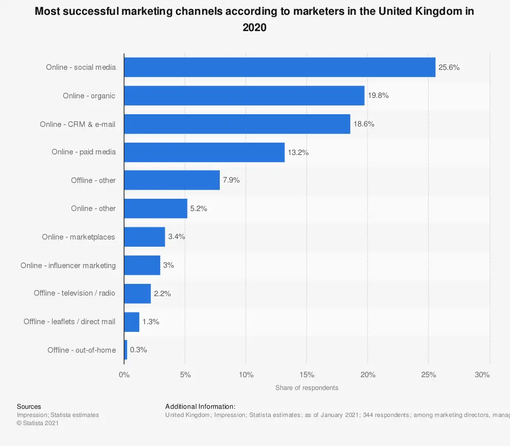 Chart: most successful marketing channels in the UK (2020)