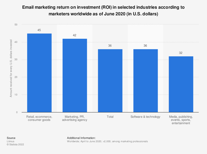 roi for email marketing chart