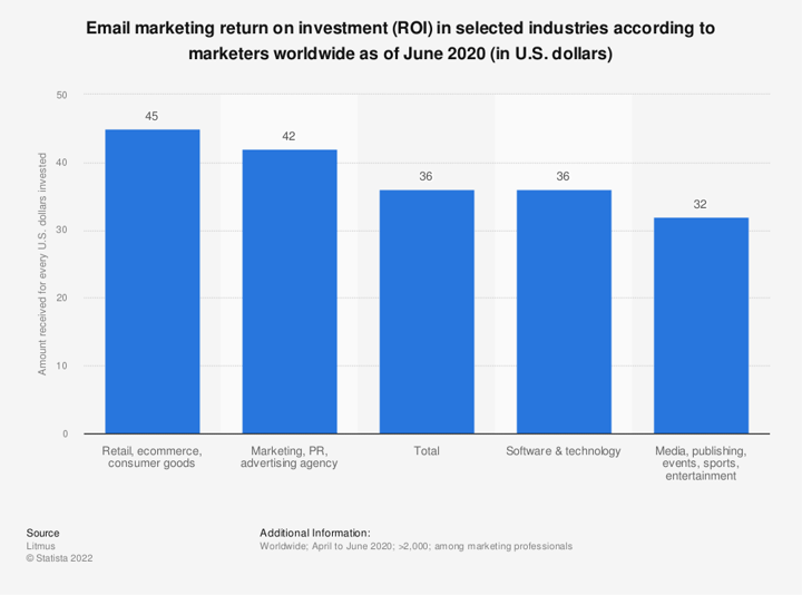 R.O.I. for email marketing chart