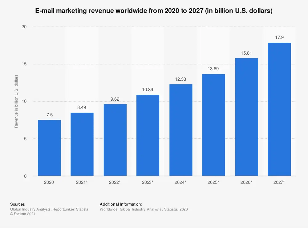 Chart: Email marketing revenue from 2020 to 2027
