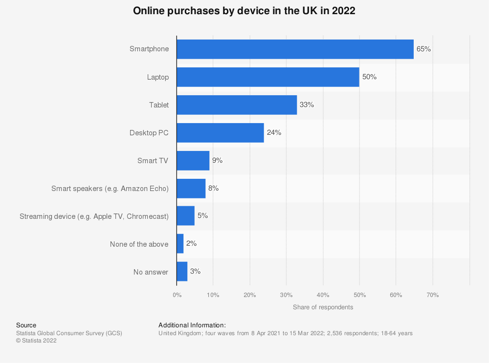 chart: 65% online purchases in UK on smartphone