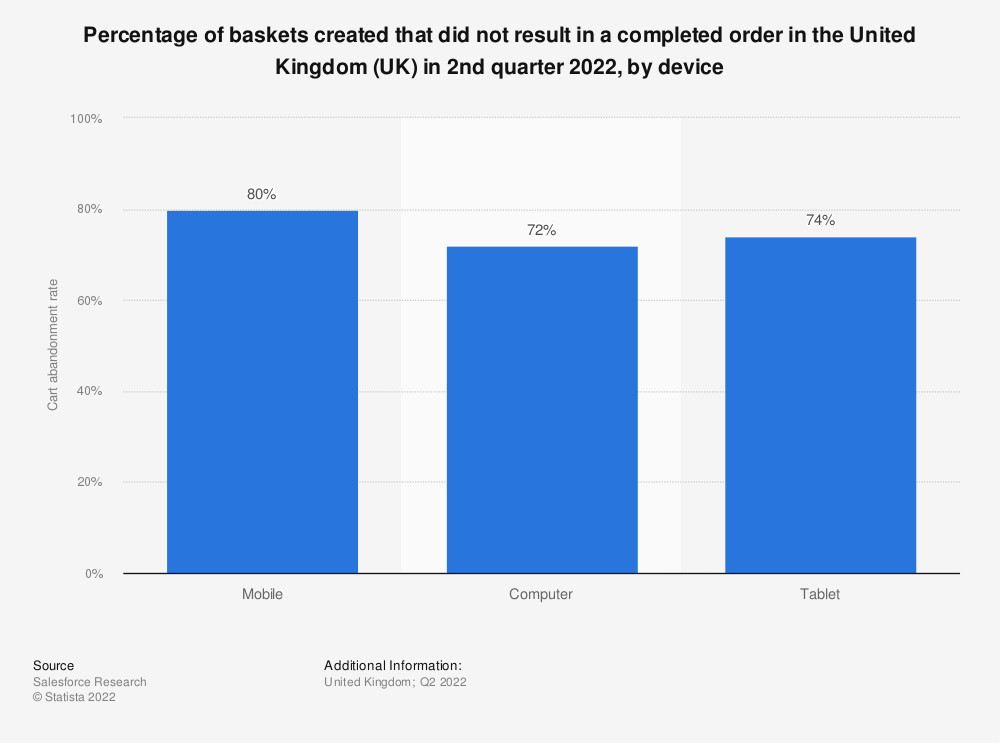 Chart: Percentage of baskets that did not result in completed order (UK, 2022)