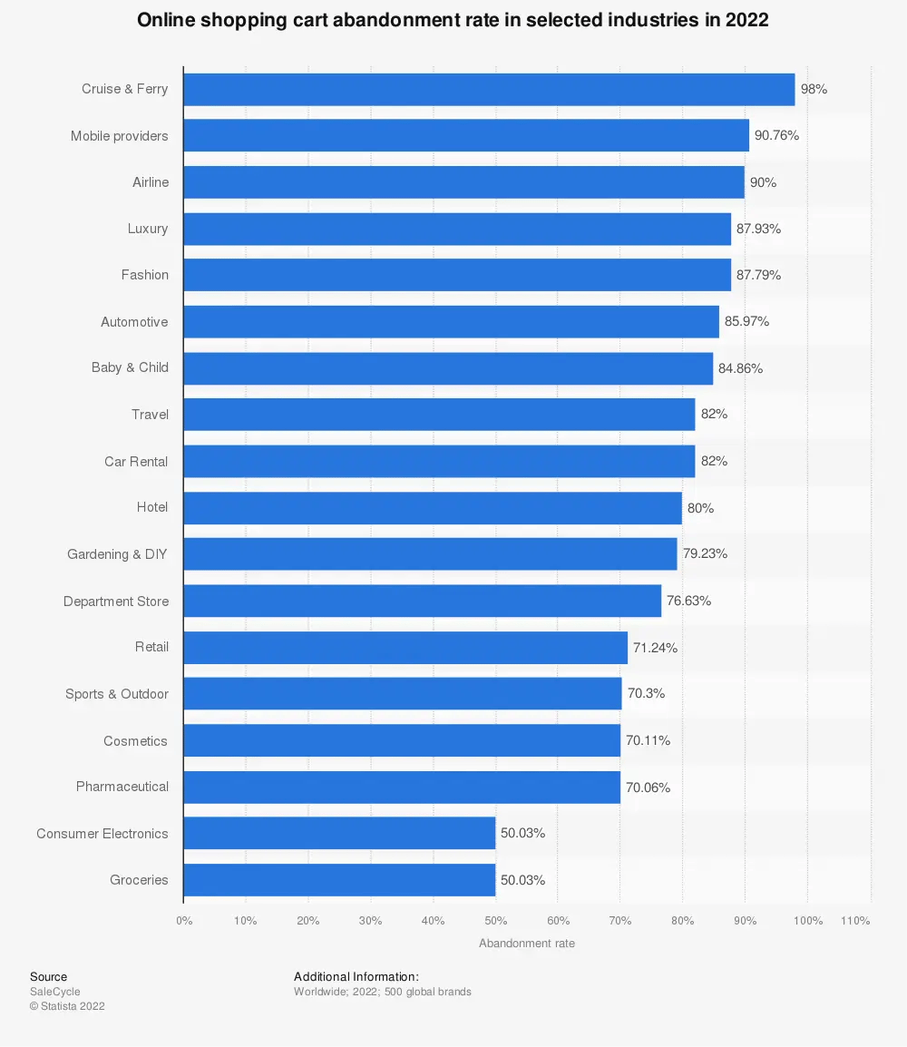 Chart: Online shopping cart abandonment rate in selected industries (2022)