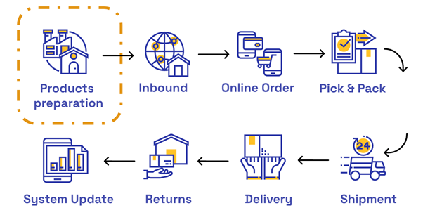 example of fulfillment network