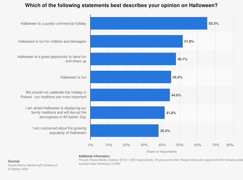 Chart: Polish opinions on Halloween 2019