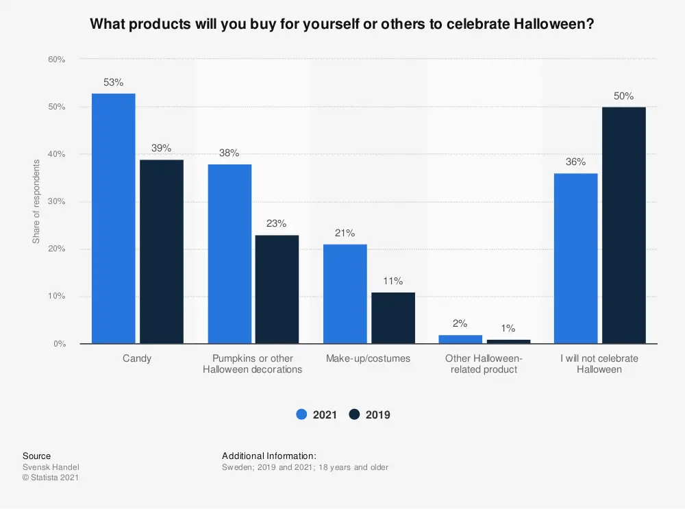 Chart: Swedish spending on Halloween 2021