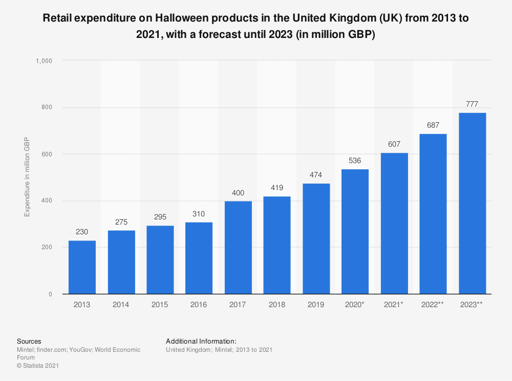 retail expenditure on halloween products in the UK