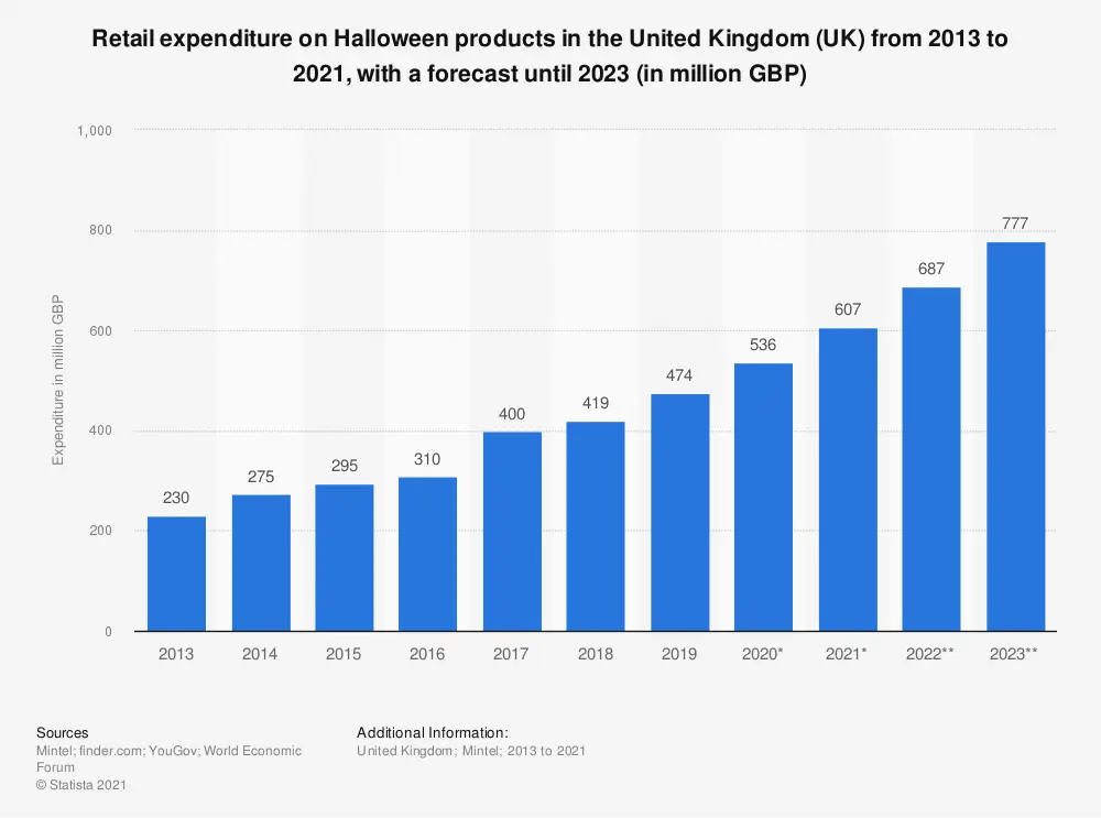 Chart: retail expenditure on halloween products in the UK