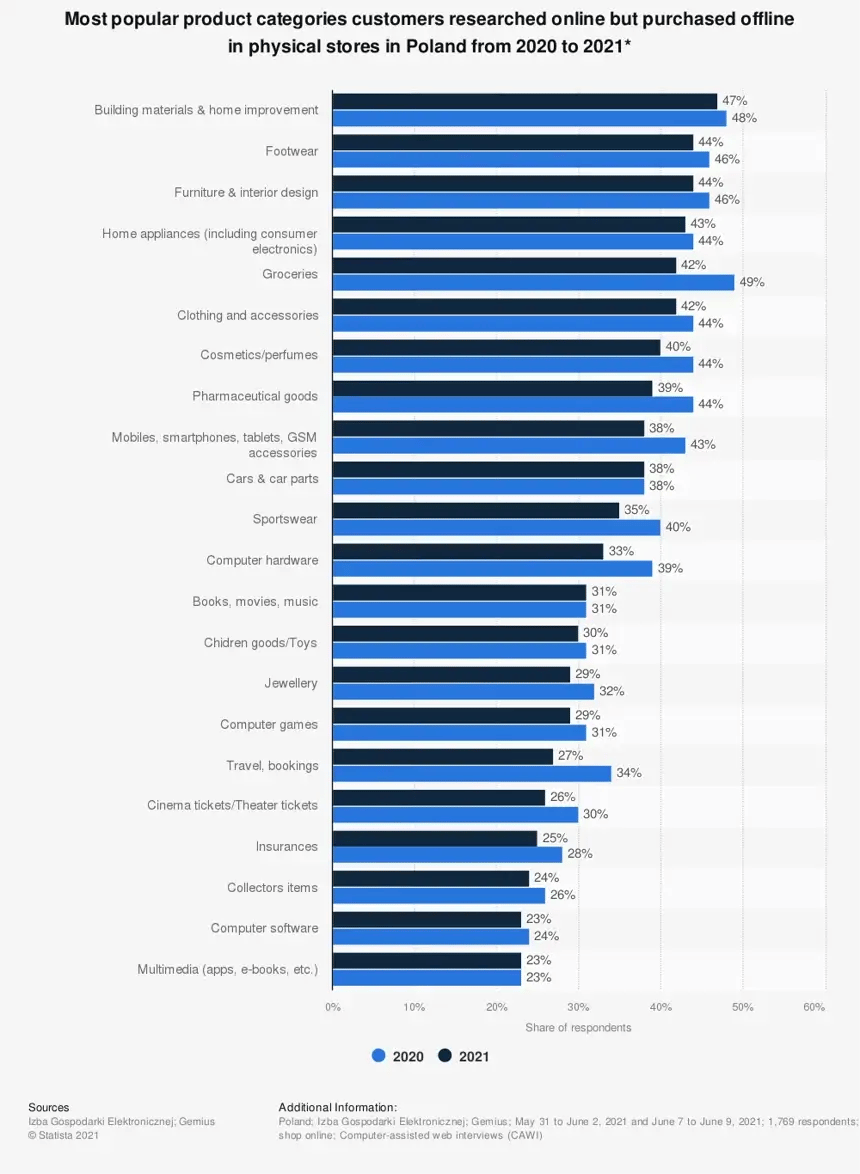 Most popular product categories for ROPO in Poland (2021)