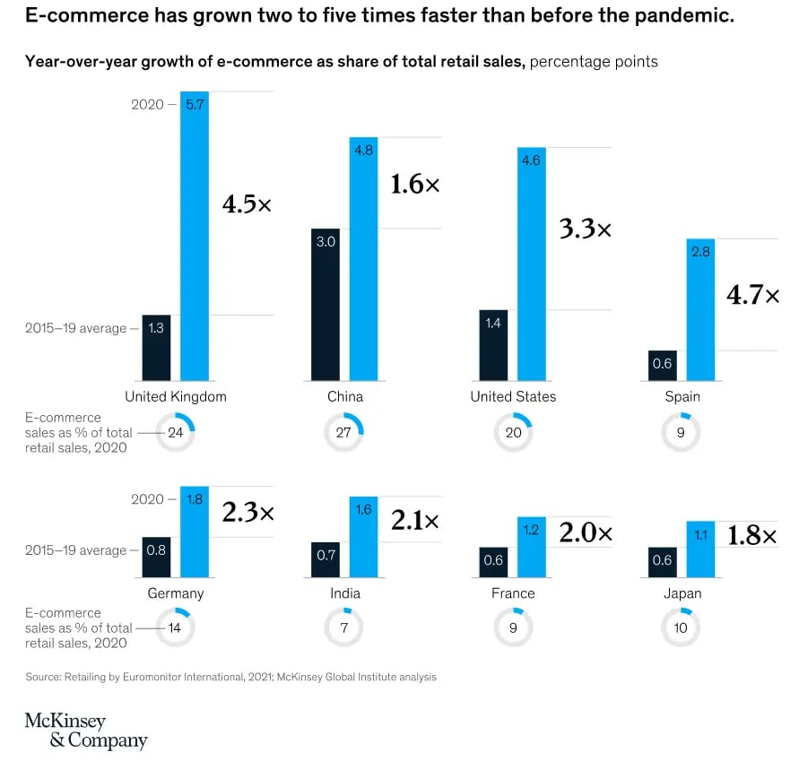 chart of ecommerce growth since the pandemic