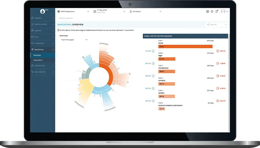 AT Internet dashboard as a Google Analytics alternative