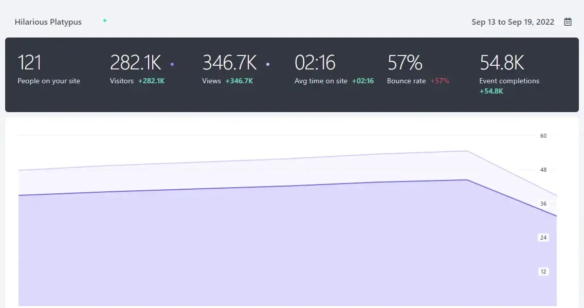 fathom demo dashboard as a Google Analytics alternative