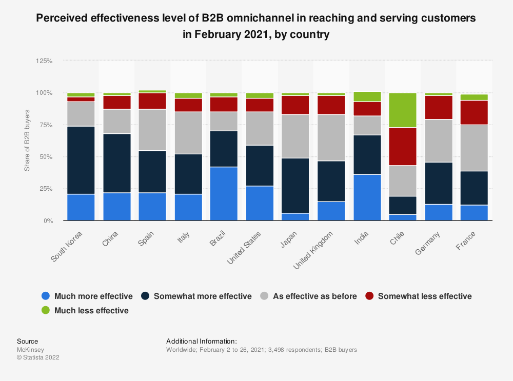 Effectiveness of b2b omnichannel sale activities in 2021 (by country)