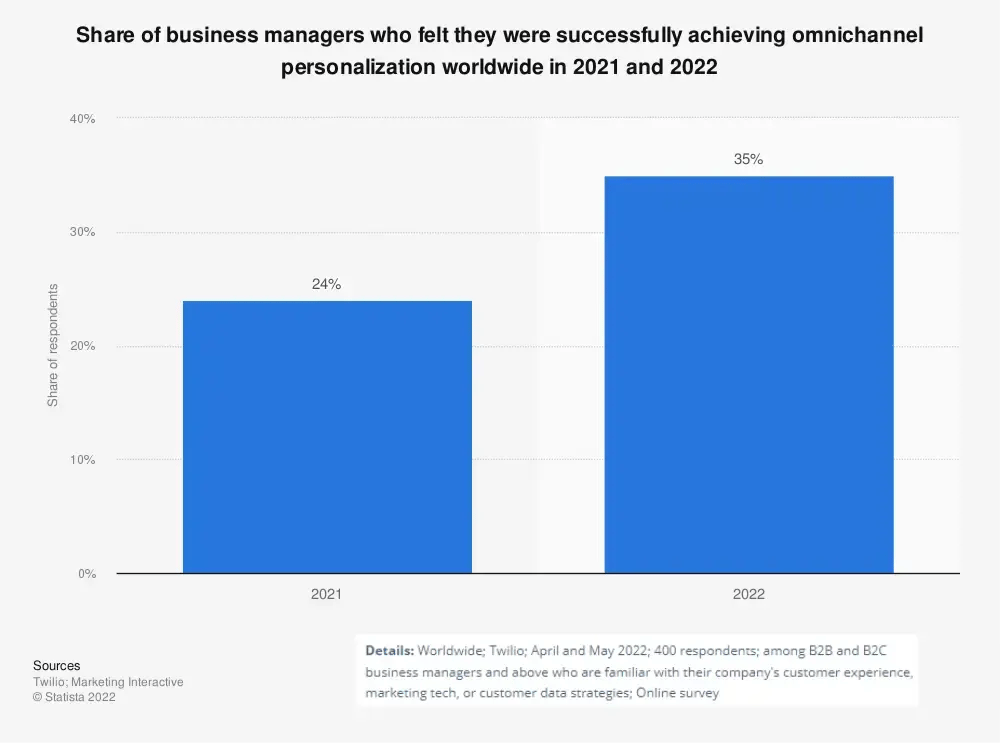 Chart: Satisfaction with omnichannel personalisation among marketers worldwide (2021-2022)