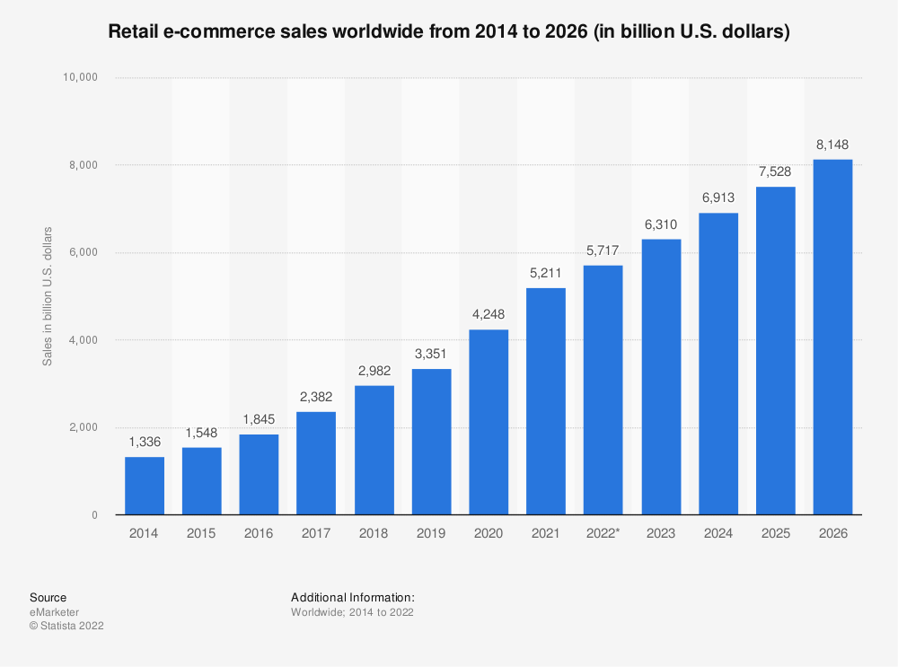 global retail ecommerce sales 2014-2026