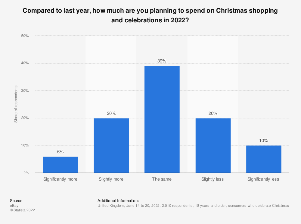 Chart: Christmas spending plans among consumers in the UK in 2022