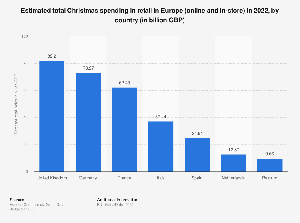 chart: christmas total retail spending in europe 2022