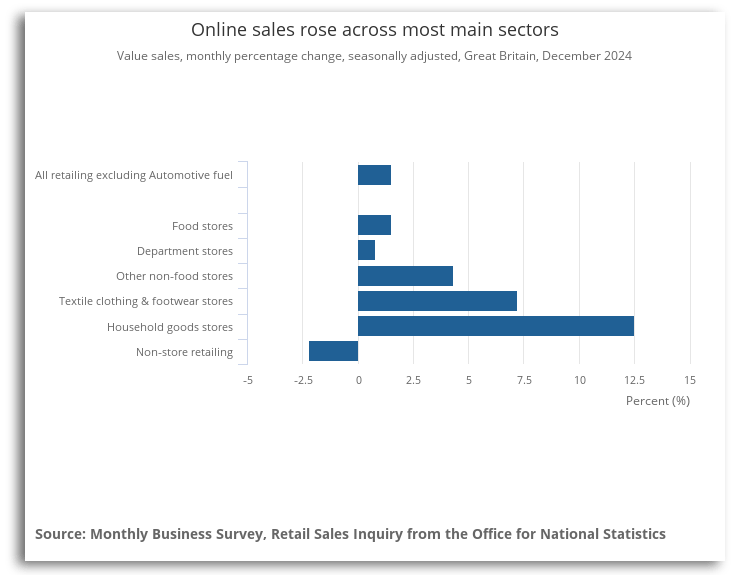 online-sales-gb-dec-2024