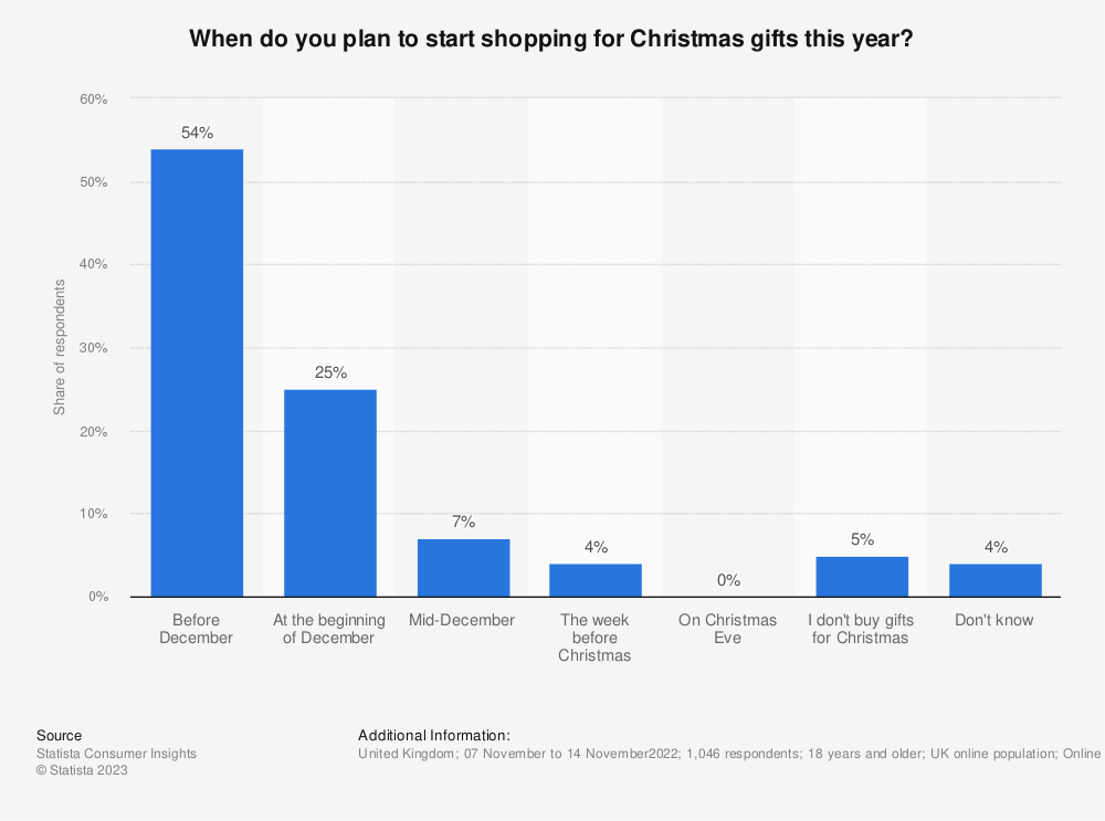chart: when will you start Christmas Shopping (UK, 2022)
