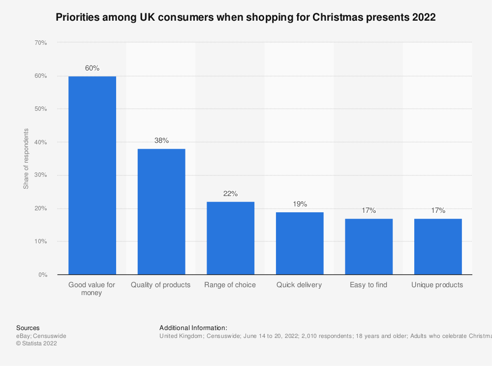 Chart: UK consumers priorities for buying Christmas gifts in 2022