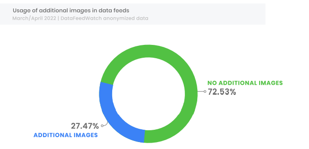 Chart: Usage of additional images for Shopping Ads