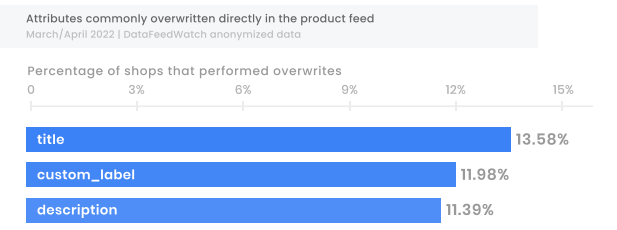 Chart: commonly overwritten feed attributes 
