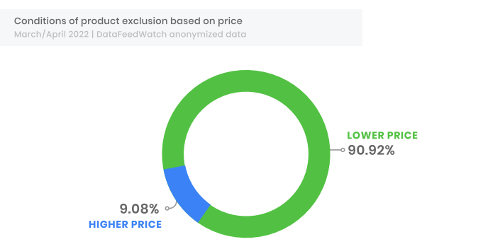 Chart: Reasons for product exclusion based on price
