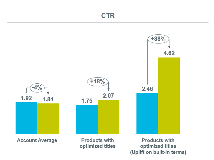 chart: optimised product-titles results
