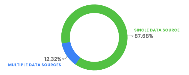 Chart: Percentage of advertisers who use secondary data source(s) 