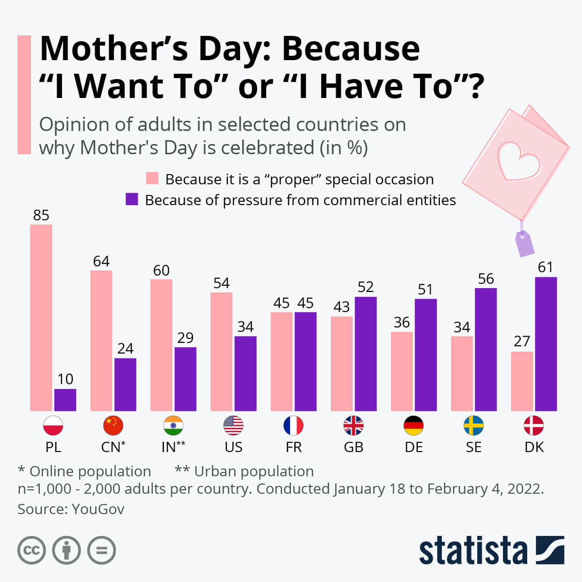 Chart: mothers day want or need