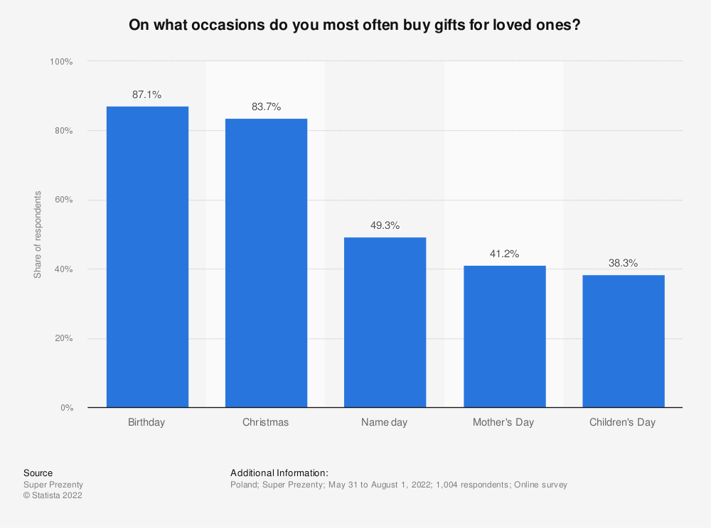 Chart: occasions when poles most often buy gifts 2022