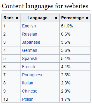 Table: Content Languages for Websites