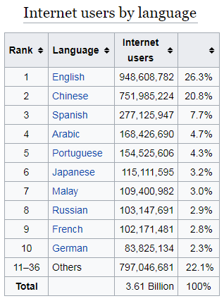 Table: Internet Users by Language
