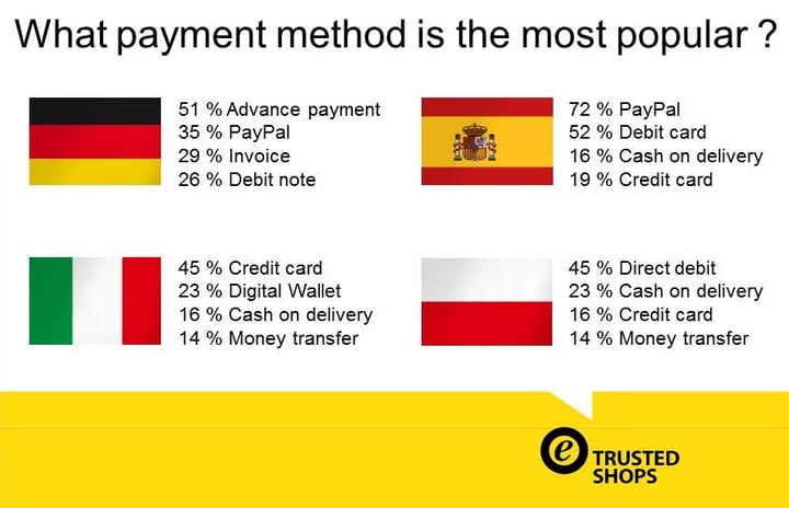 Chart: The most popular payment methods in major European countries