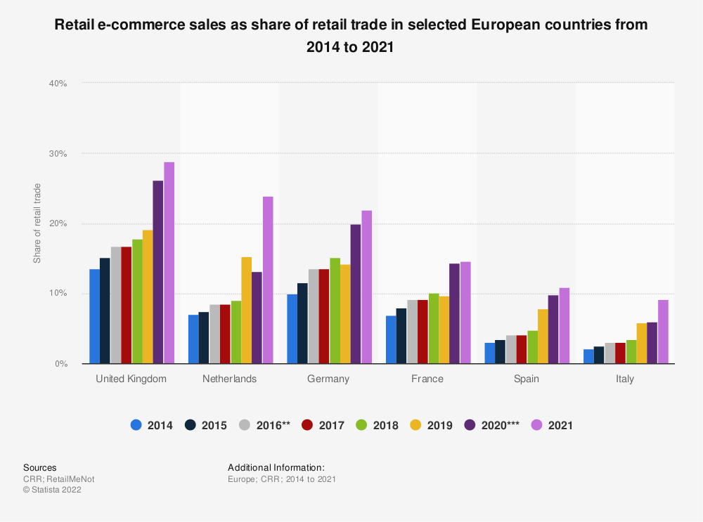 chart: ecommerce share of retail sales in select European countries
