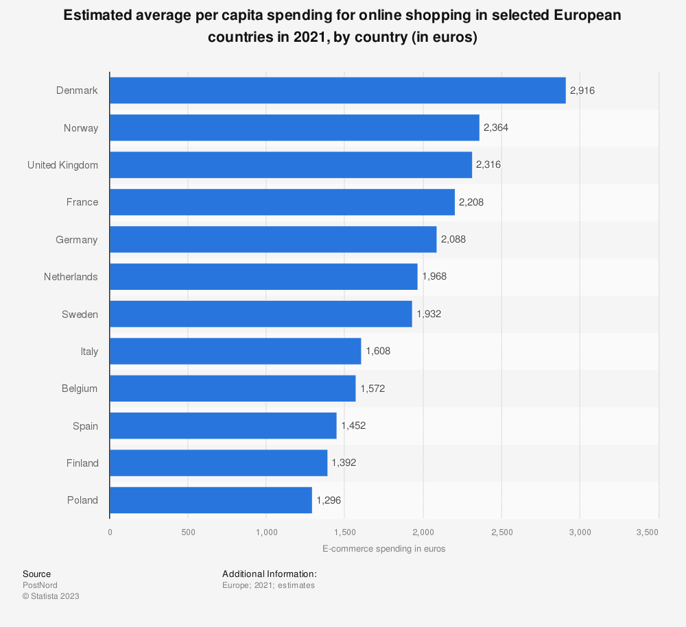 chart: per capita spending for online shopping in selected European countries