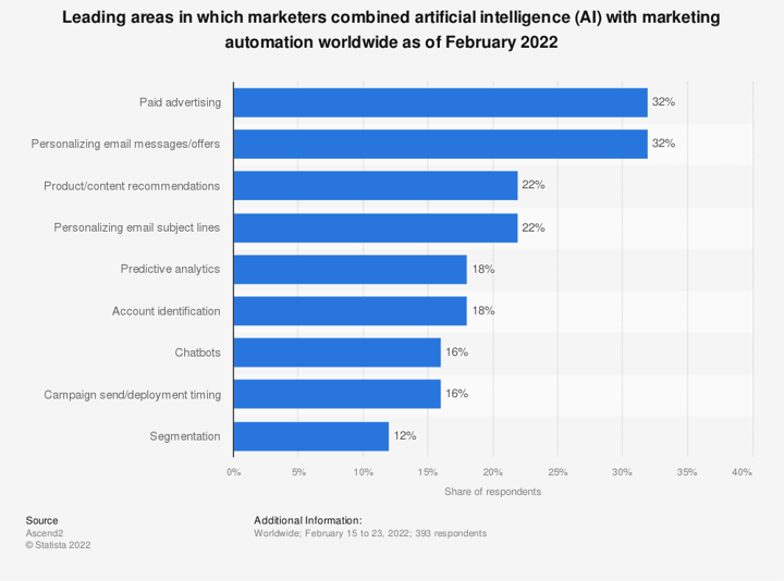 chart: Leading areas in which marketers combine AI with marketing automation (2022)